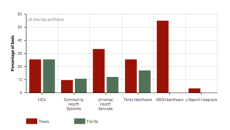 Data: For-profit healthcare stakes
