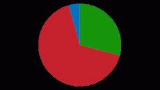 ICD-10 pie chart