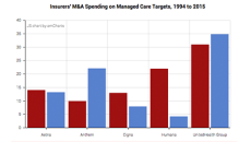 managed care acquisitions