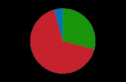 ICD-10 pie chart